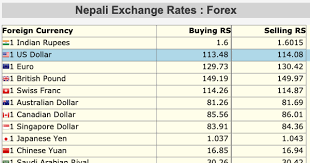 Live foreign currency exchange rates. Nepali Exchange Rates Latest Nepali Forex Nepali Forex Calculator Nepali Currency To Foreign Currency Converter Calculator Forex Nepali Rupees To Dollar Euro Pound Dinar Nepal Rastra Bank