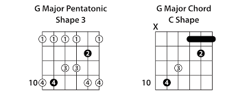 the 5 pentatonic scale shapes guitar lesson