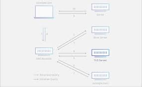 The domain name system (dns) is a hierarchical and decentralized naming system for computers, services, or other resources connected to the internet or a private network. Dns Server Types Cloudflare