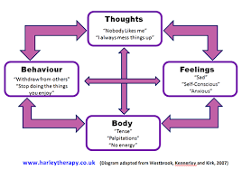 Ten Cognitive Distortions Common Thinking Errors In Cbt