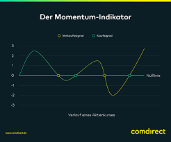 I have been using #momentum for years now. Momentum Strategie Einfach Erklart Comdirect Magazin