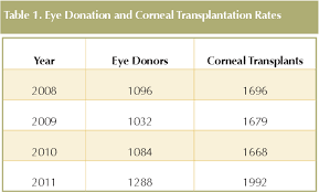 In addition, according to the eye bank association of america (ebaa), as of late january the revised act has already been introduced in 13 states and/or territories and the district of columbia. Pdf The Eye Bank Association Of Australia And New Zealand Origins History Activity And Future Semantic Scholar