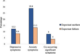 A major depressive episode (mde) is a period of time characterized by symptoms of major depression. Prevalence And Determinants Of Antepartum Depressive And Anxiety Symptoms In Expectant Mothers And Fathers Results From A Perinatal Psychiatric Morbidity Cohort Study In The East And West Coasts Of Malaysia Bmc