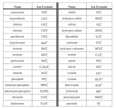 Each level has a grammar and vocabulary section. Common Polyatomic Ions Polyatomic Ion Chemistry Sample Resume