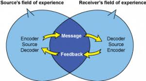 Interactive Model Of Communication Businesstopia