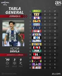 Tabla General De La Liga Mx Guardianes 2020 Jornada 8 As Mexico