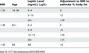 Bmi Score Adjustment Based On Females Leptin Level And Age