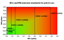 Check spelling or type a new query. European Emission Standards Wikipedia