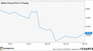 why zillow group inc stock gave up 10 last month nasdaq