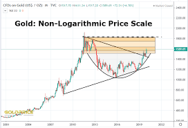 Look to buy on gold price weakness. 10 Top Junior Gold Mining Stocks For 100 Return