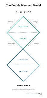 The double diamond framework was introduced by the design council way back in 2005, and it it's two diamonds made up of four triangles. The Discovery Phase In Ux Projects