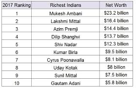 Forbes list of world's billionaires: These four Indian women are on the  list | Zee Business