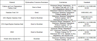 analysis and improvement of material selection for process