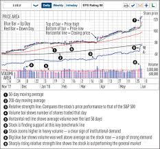 Comprehensive historical prices of stocks since ipo available for download in csv format. Stock Chart Reading For Beginners Nvidia Amazon Reveal Key Investing Skill