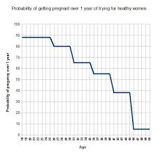 probability of pregnancy by age discover magazine