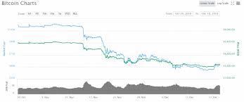 > the 2018 bitcoin crash will be a big crash. Bitcoin In 2018 The Year In Market Crashes