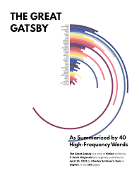 Word Frequency Chart Of The Great Gatsby The Great Gatsby