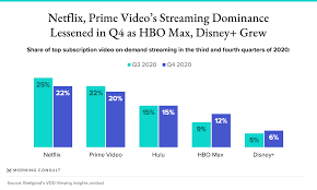 We also noted any additional features, such as. Even Amid Price Hike Netflix Led Streaming Use In Second Half Of 2020 Morning Consult