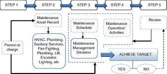 Ali, m., & wanmohammad, w. Assessment Of Building Maintenance Management In Malaysia Resolving Using A Solution Diagram Springerlink