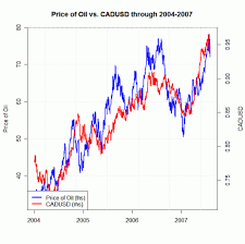 oil prices back to 50 trade usd cad