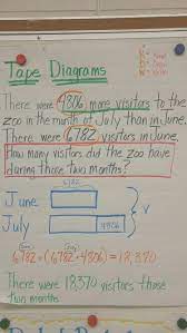Problem solving the rdw way eureka math medium. Tape Diagram Anchor Chart Math Anchor Charts Eureka Math Ccss Math