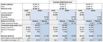 Le déclenchement de la rémunération répond cependant à une règle très comment juger si le montant est suffisant ? Sasu Ou Eurl Comparaison Des Revenus Apres Charges Et Ir Zefyr
