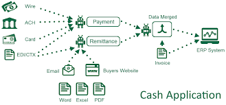 What Is Cash Application And Why Is It Important
