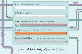 Click on the individual link to learn about each type of material. Materials Used In Water Supply Pipes