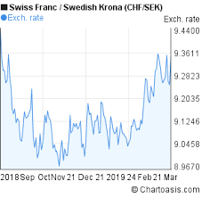 chf sek 6 months chart chartoasis com