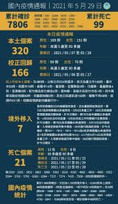 確診：1億7291萬4703例／死亡：371萬7430例 【台灣】 確診：10,446例／死亡：187例 【全球前10大疫區】 美國－確診：3417萬4752例／死亡：61萬1611例 æœ€æ–° å°ç£æ­¦è‚ºæ­»äº¡ç¸½æ•¸å·²è¶…è¶Šsars åŒ—å¸‚5 30å°‡èˆ‰è¡Œå…§éƒ¨ å››ç´šè­¦æˆ' å…µæŽ¨ ä¸ç®¡åˆ¶äº¤é€š å°ç£è‹±æ–‡æ–°èž 2021 05 29 21 23 00