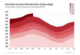 carbon dioxide set an all time monthly high climate central