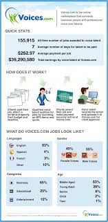 39 Million Dollars Of Voice Over Jobs Infographic News I Like Singing Lessons The Voice Job