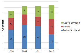 Programme For International Student Assessment Pisa 2015