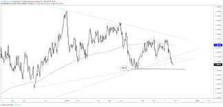 Canadian Dollar Usd Cad May Be On The Verge Of A Major Break