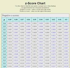 Z Score Chart Binomial Distribution Chart Algebra