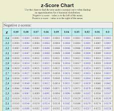 z score chart binomial distribution chart algebra