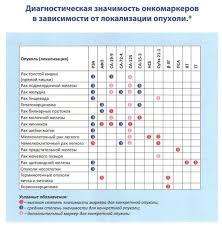 Rasshifrovka Onkomarkerov Zheludochno Kishechnogo Trakta Gbu Respublikanskij Onkologicheskij Dispanser G Groznyj