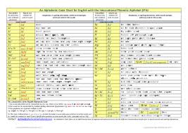 Gimson's phonemic system with a few additional symbols. Pdf An Alphabetic Code Chart For English With The International Phonetic Alphabet Ipa Amanda Hanks Academia Edu