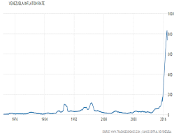 This Chart Shows The Insanity Of Venezuelas Hyperinflation