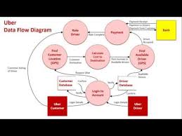 Context Data Flow Diagrams Sample 2 Uber Youtube