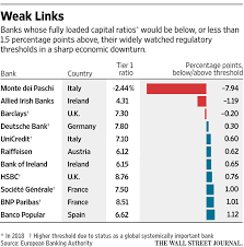 Most European Banks Survive Stress Test Wsj