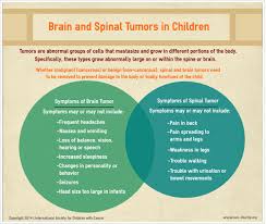 When coupled with head or neck pain, light or sound sensitivity can be an major warning sign of a a pediatric brain tumor. Brain And Spinal Tumors In Children International Society For Children With Cancer