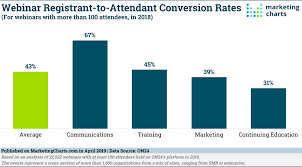 2018 webinar benchmarks 6 highlights marketing charts