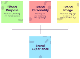 Brand image is what people perceive your brand to be and this can be. Building A Distinctive Brand Identity Effective Brand Strategy