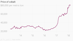 Price Of Cobalt