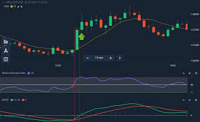 It allowed me to learn my capacity in client services and person to person skills. How To Connect The Sma The Rsi And The Macd For A Successful Trading Strategy In