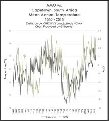 Cape Town Cbd Temperature