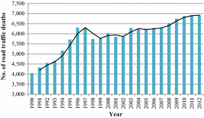 General road accident statistics in malaysia. Figure 1 An Analysis Of Malaysia Road Traffic Death Distribution By Road Environment Springerlink