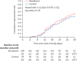 They were also more likely to require dialysis because of kidney failure. Remdesivir In Adults With Severe Covid 19 A Randomised Double Blind Placebo Controlled Multicentre Trial The Lancet