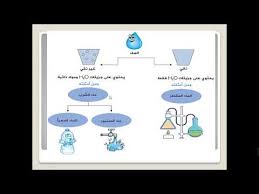 الاستاذ انس الكسواني الصف التاسع الكيمياء الماء النقي و الماء غير النقي وماء الشرب Youtube